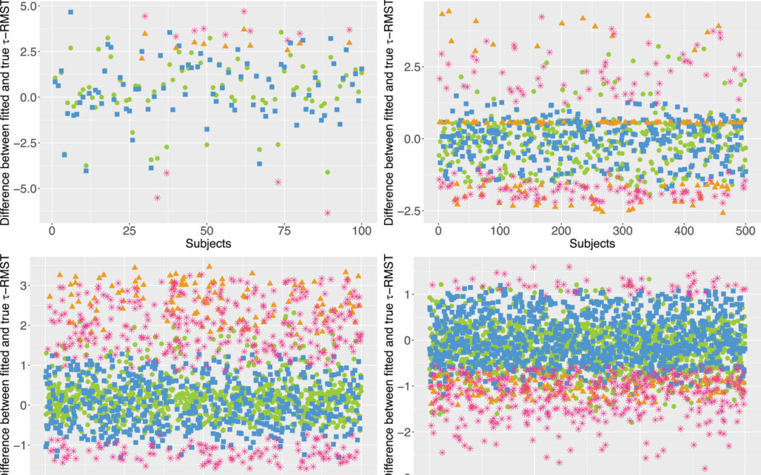 Statistical issues in survival analysis (Part XVVVVVIV)