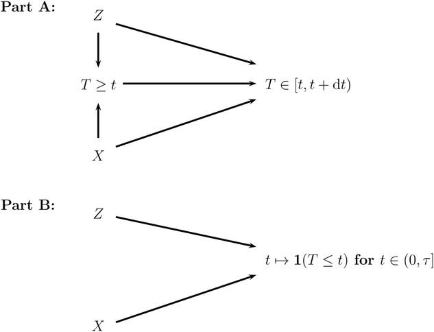 Statistical issues in survival analysis (hazards are key)