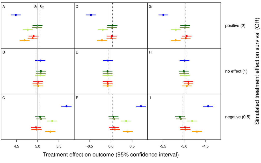 Statistical issues in survival analysis (SACE)