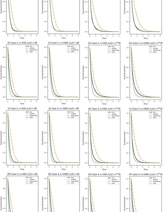 Statistical issues in survival analysis (deep AFT interval-censored)