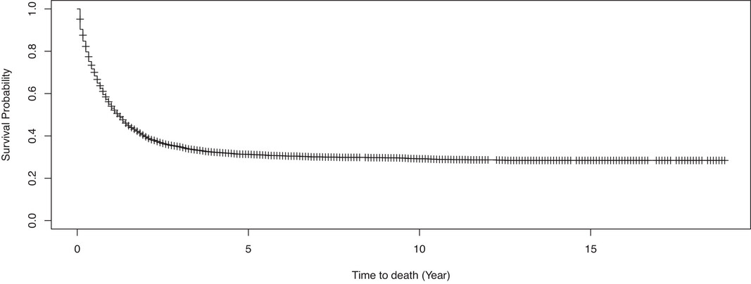 Statistical issues in survival analysis (Part XVVVVVII)