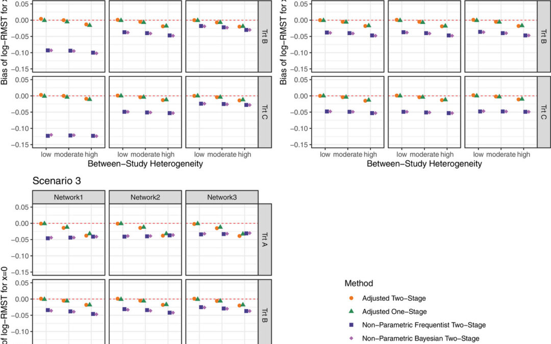 Statistical issues in survival analysis (Meta-analysis & RMSE)