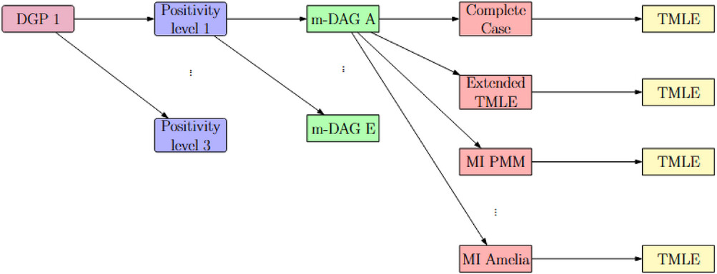 Statistical issues in general (Causal effects with TMLE: missing data)